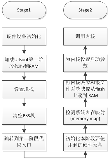 Uboot分析（三）