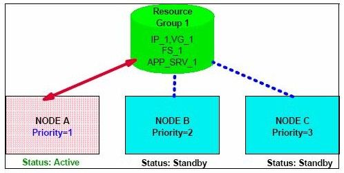 IBM HACMP 系列 -- 安装和配置三