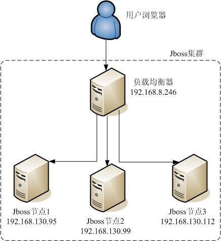 Jboss集群实例架构