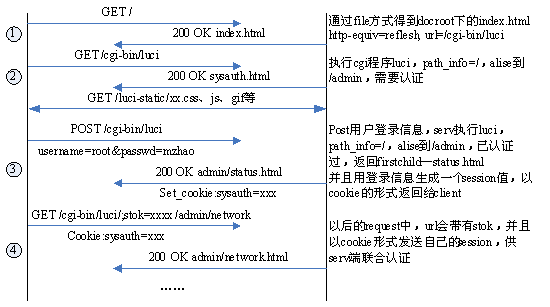 【OpenWRT之旅】LuCI探究