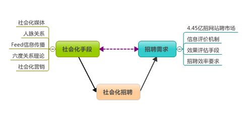 漫谈商务社交和社会化招聘