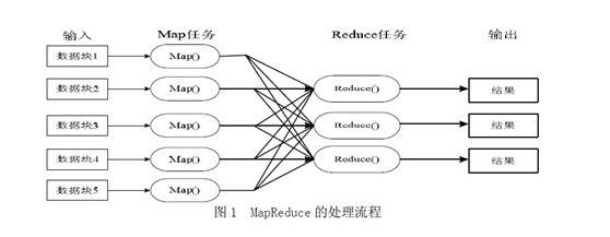 从Hadoop骨架MapReduce在海量数据处理模式（包括淘宝技术架构）