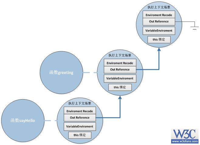  理解Javascript的闭包