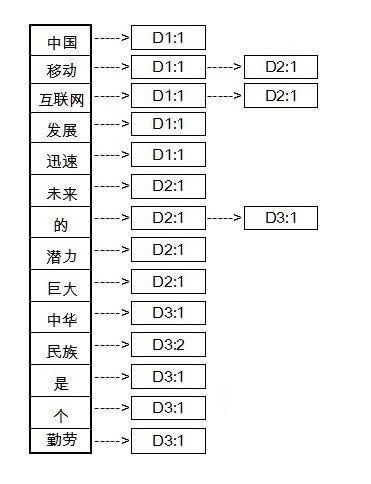 海量数据处理 算法总结