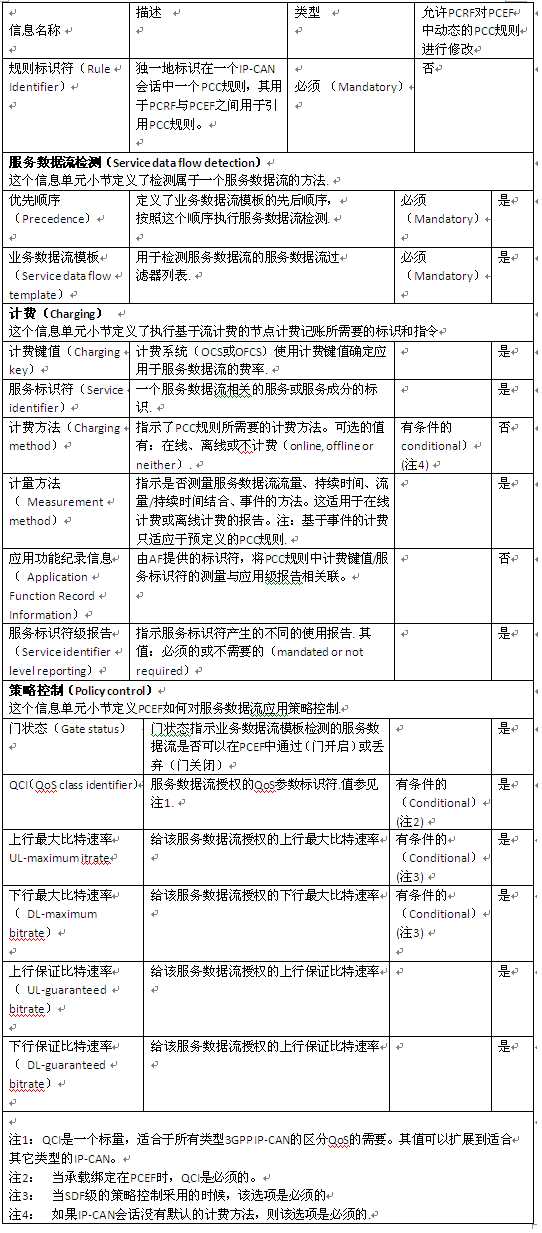 策略与计费控制规则(Policy and Charging Control Rule-PCC Rule)解析及模板样例