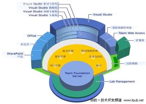 Visual Studio 2010 打造完美IDE