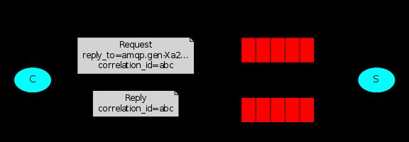 Remote procedure call (RPC)