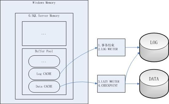 01. SQL Server 如何读写数据