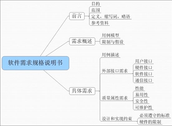 普通软件项目开发过程规范（三）—— 执行阶段 