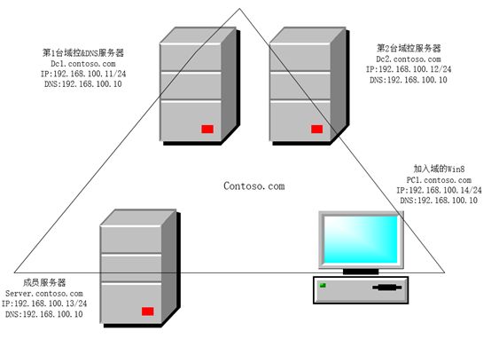 Windows Server 2012 R2 创建AD域