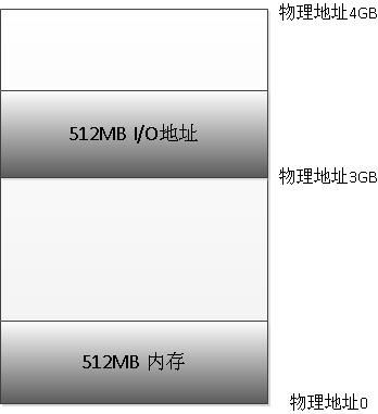 系统虚拟化学习笔记——地址空间