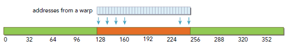 CUDA ---- Memory Access