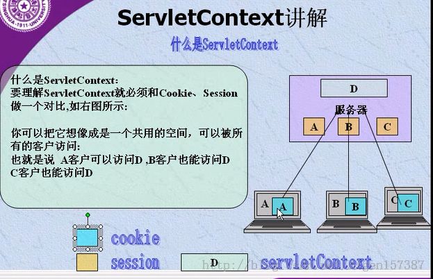 ServletContext加入和访问