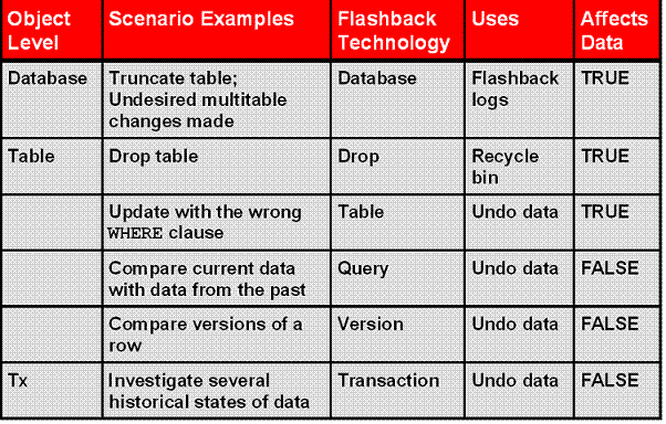 Oracle Flashback Technologies （总）