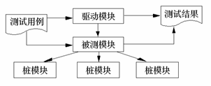 单元测试的内容与步骤