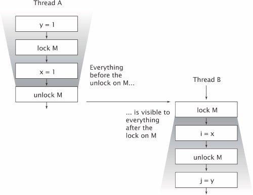 Variable OR State Visiblity:Stale Data, Locking and Visiblity and Volatile(So many Unnoticed aspect in MultiThread)