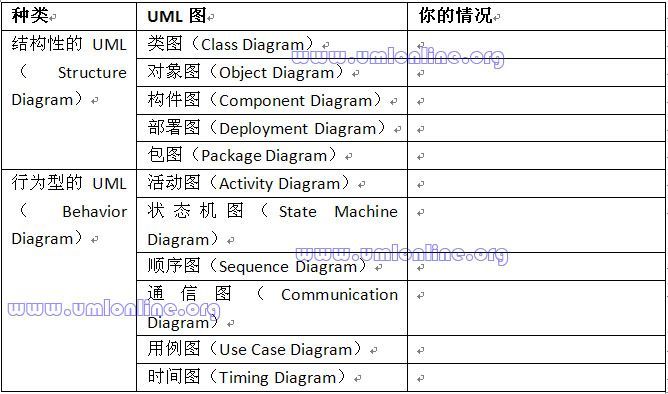 UML一篇文章就学通！