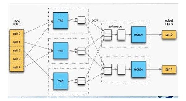 Hadoop-- MapReduce简单理解