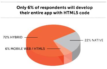 2012第一季度国外HTML5移动开发趋势