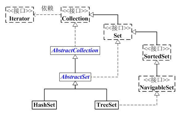 Java 集合系列15之 Set架构