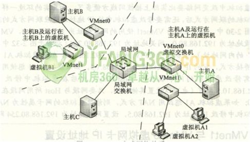 VMware 默认的虚拟交换机关系与VMnet设置