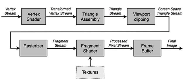 Figure 2. The blocks of the programmable graphics pipeline.