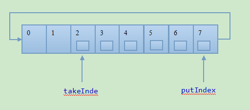 ArrayBlockingQueue－我们到底能走多远系列(42)