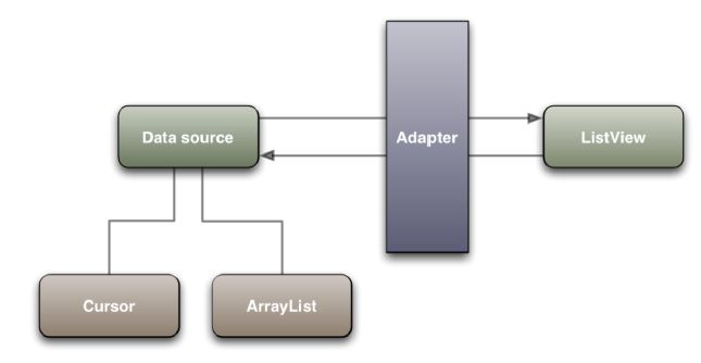 Android--ListView 更高效的使用 Adapter