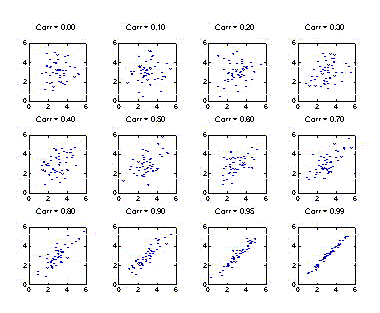 相关系数（CORRELATION COEFFICIENTS）会骗人？