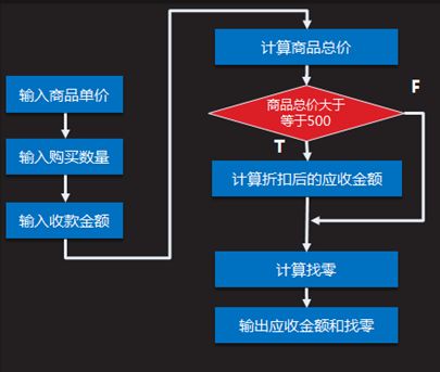 Day 3 : 运算符和表达式-2、分支结构