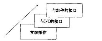 VxWorks在S3C2410上的BSP设计