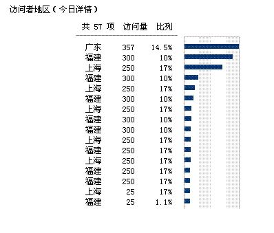 （1）熟悉一下画柱状图和饼图类