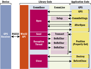 Use P/Invoke to Develop a .NET Base Class Library for Serial Device Communications