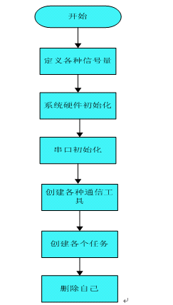 UART0串口编程系列（四）