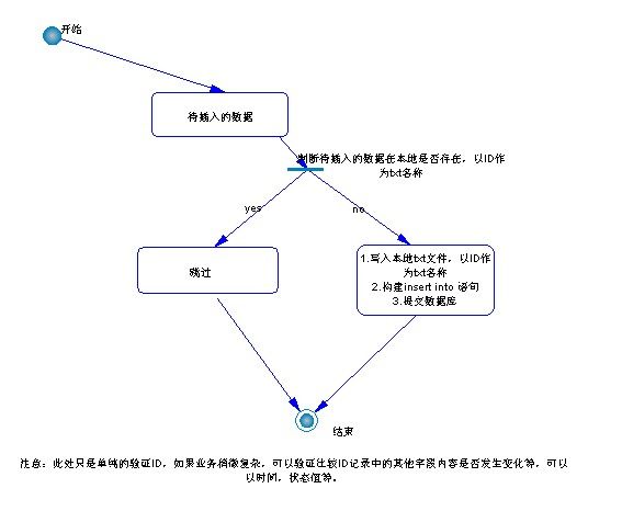 C#结合MsSql,MySql批量插入不重复数据思路