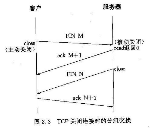 TCP连接的建立和关闭