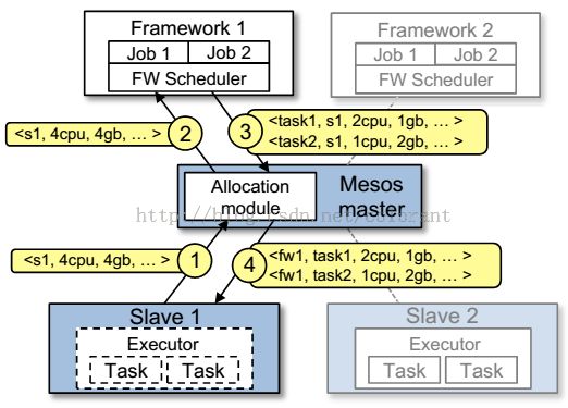 论文阅读笔记 - Mesos: A Platform for Fine-Grained ResourceSharing in the Data Center