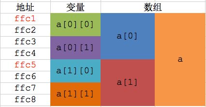 【C语言】08-数组