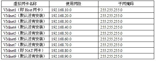 VMware 默认的虚拟交换机关系与VMnet设置