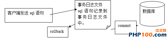 mysql事务的原理