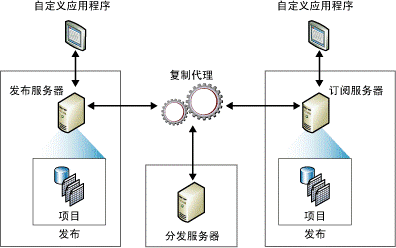 SQL Server 2000向SQL Server 2008 R2推送数据