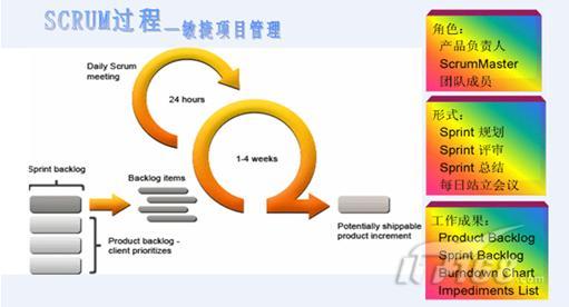 Visual Studio 2010 Ultimate敏捷利剑:详解Scrum