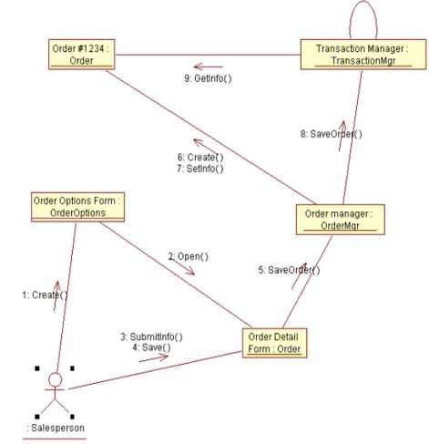 A brief summary of UML & Rational Rose – Interaction Diagrams, Part III