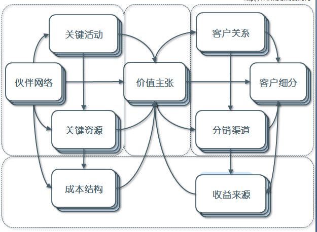 商业模式画布 - 天涯 - 茶间寻找机遇