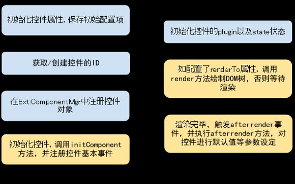 图 6. ExtJS 控件基本创建流程