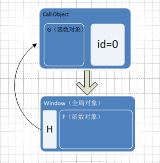 javascript中的函数，调用对象，作用域链