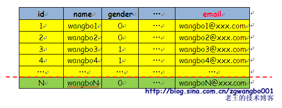 蚂蚁变大象：浅谈常规网站是如何从小变大的（三）