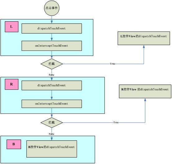 《Android深入透析》之Android事件分发机制