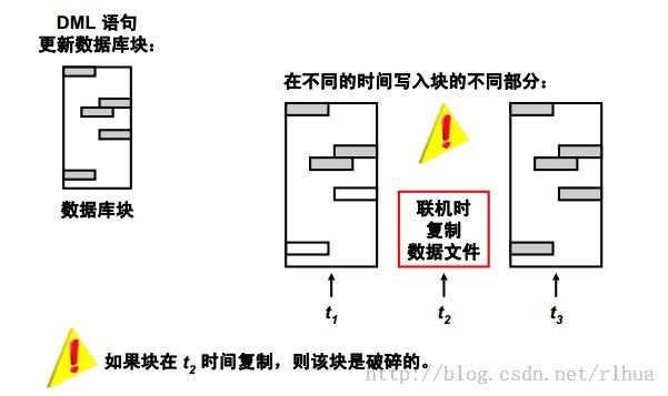 Oracle DB 执行用户管理的备份和恢复