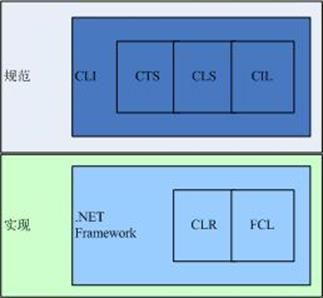 C# .Net基础知识点解答